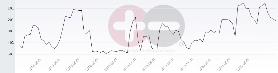 Vineyard Region Ranking Chart