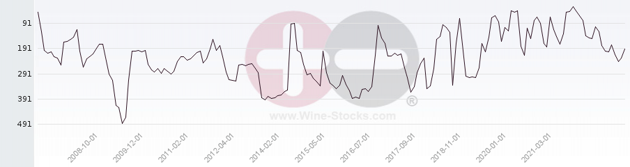 Vineyard Region Ranking Chart