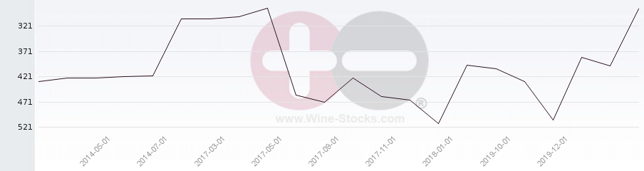 Vineyard Region Ranking Chart
