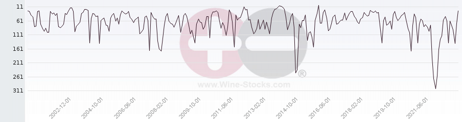 Vineyard Region Ranking Chart