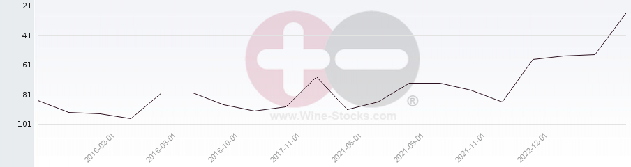 Vineyard Region Ranking Chart