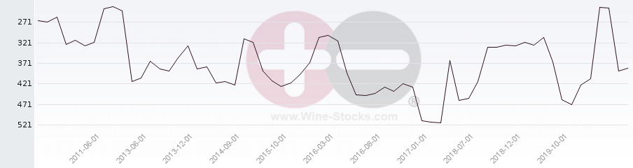 Vineyard Region Ranking Chart