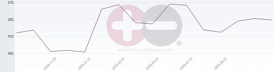 Vineyard Region Ranking Chart