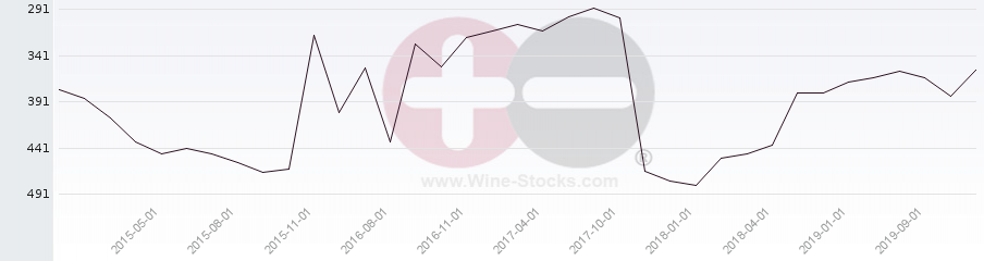 Vineyard Region Ranking Chart