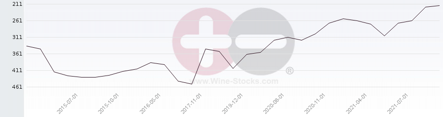 Vineyard Region Ranking Chart