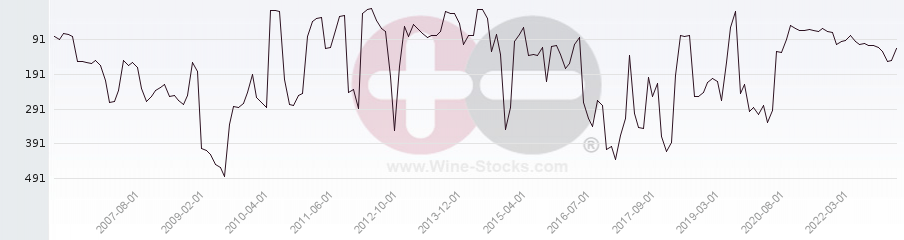 Vineyard Region Ranking Chart