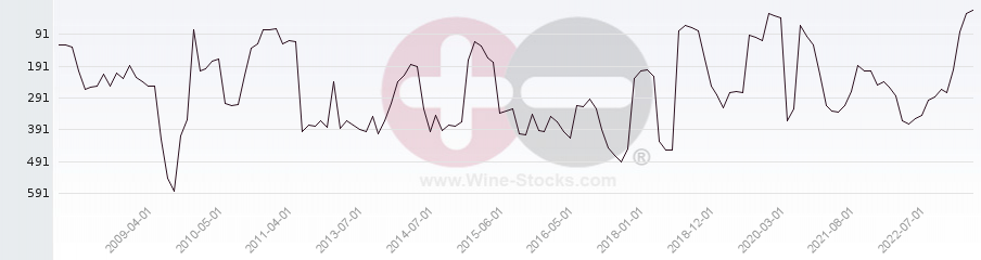Vineyard Region Ranking Chart