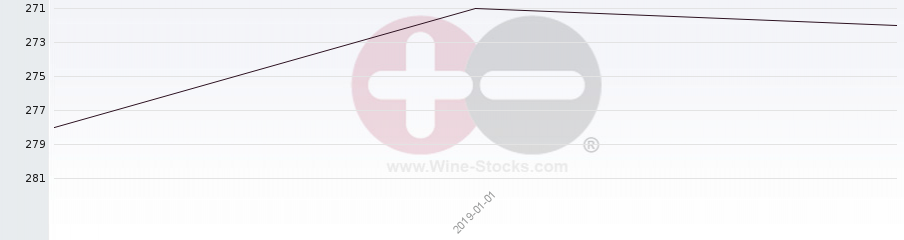 Vineyard Region Ranking Chart