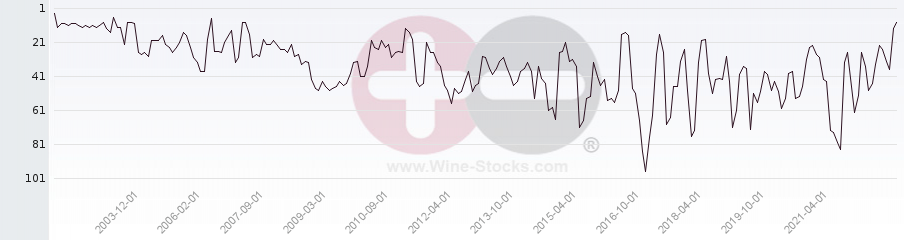 Vineyard Region Ranking Chart