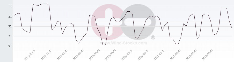 Vineyard Region Ranking Chart