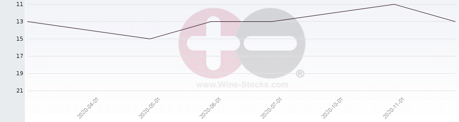 Vineyard Region Ranking Chart