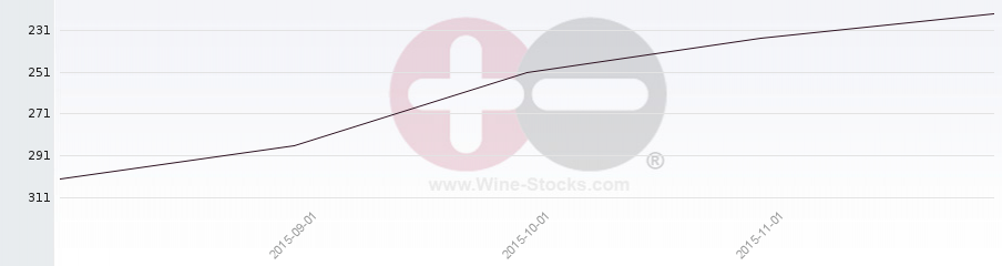 Vineyard Region Ranking Chart