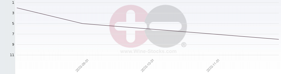 Vineyard Region Ranking Chart