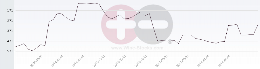 Vineyard Region Ranking Chart