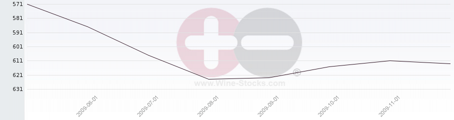 Vineyard Region Ranking Chart