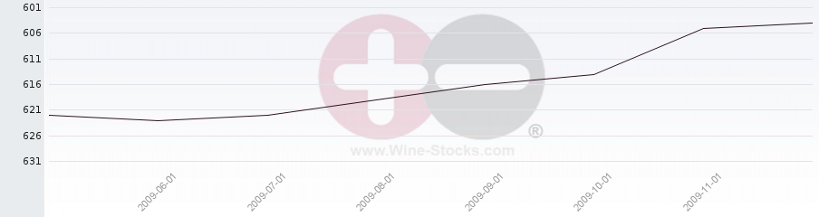 Vineyard Region Ranking Chart