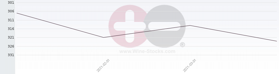 Vineyard Region Ranking Chart