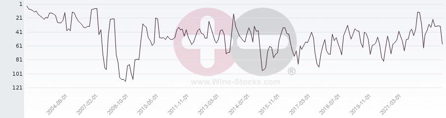 Vineyard Region Ranking Chart