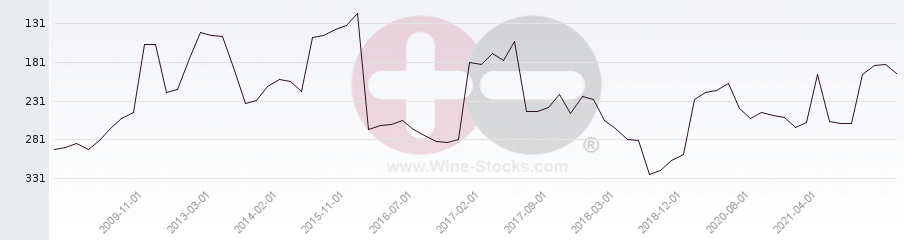 Vineyard Region Ranking Chart