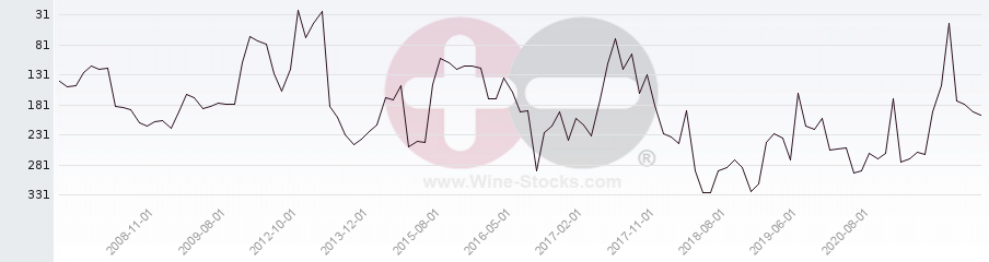 Vineyard Region Ranking Chart