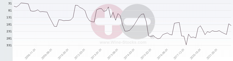 Vineyard Region Ranking Chart