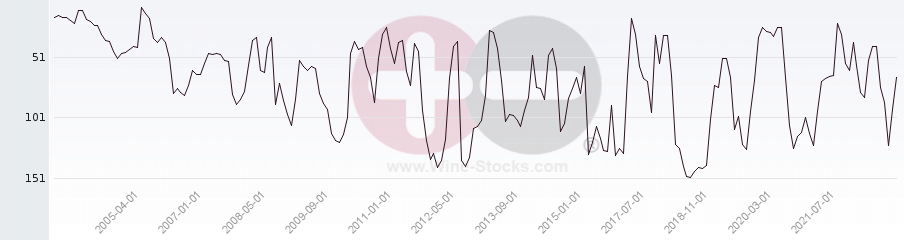 Vineyard Region Ranking Chart