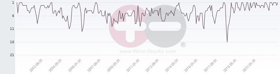 Vineyard Region Ranking Chart