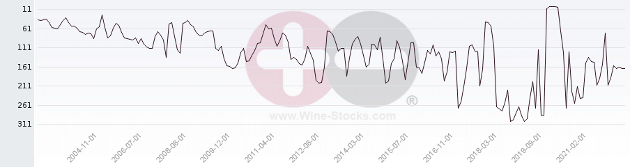 Vineyard Region Ranking Chart