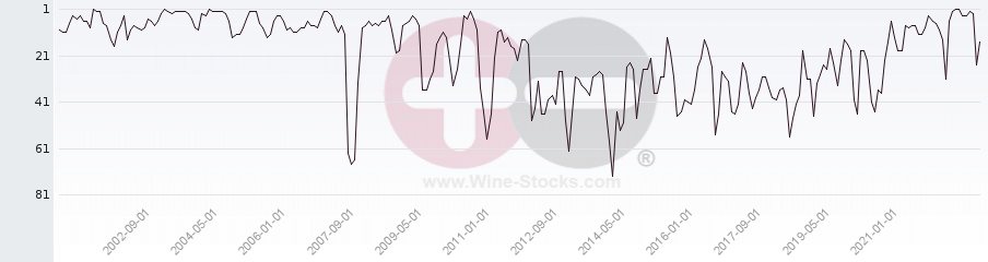 Vineyard Region Ranking Chart