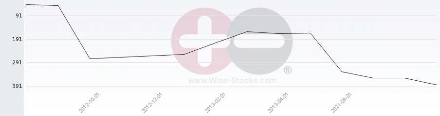 Vineyard Region Ranking Chart