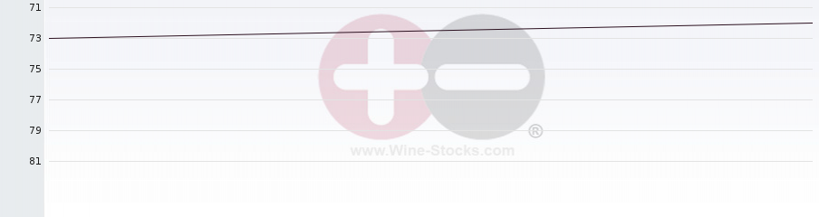 Vineyard Region Ranking Chart