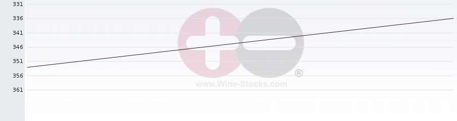 Vineyard Region Ranking Chart