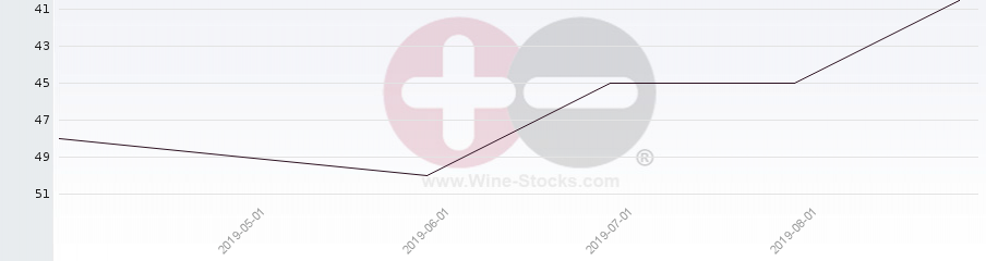 Vineyard Region Ranking Chart