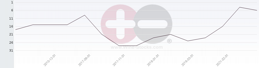Vineyard Region Ranking Chart
