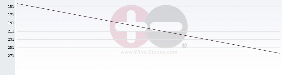 Vineyard Region Ranking Chart