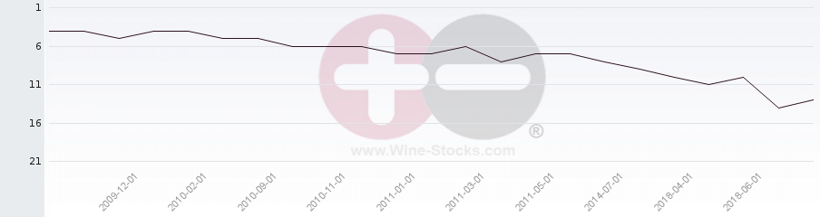 Vineyard Region Ranking Chart