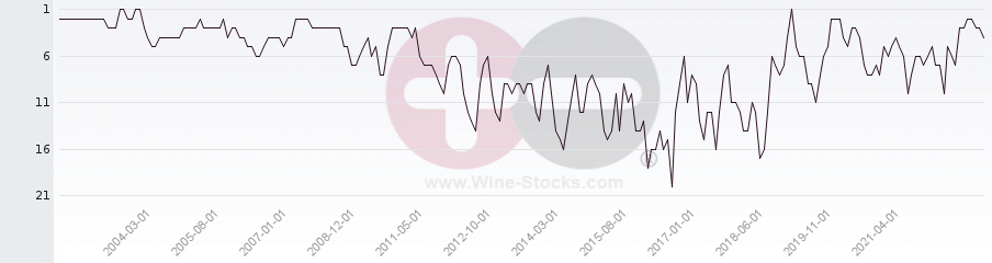 Vineyard Region Ranking Chart