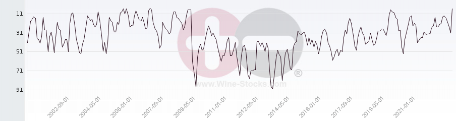 Vineyard Region Ranking Chart
