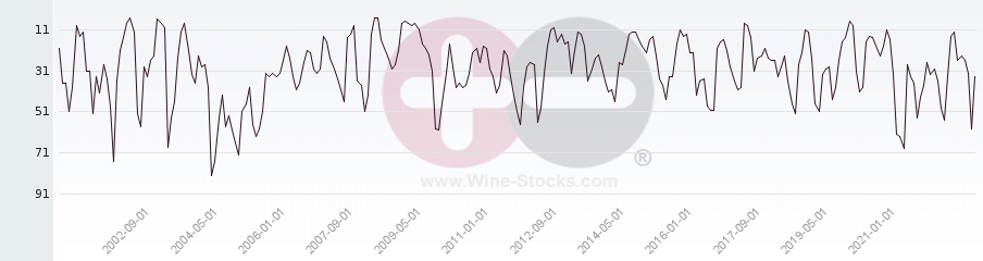 Vineyard Region Ranking Chart