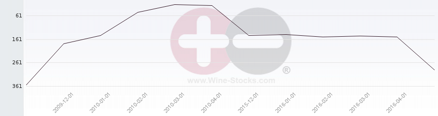 Vineyard Region Ranking Chart