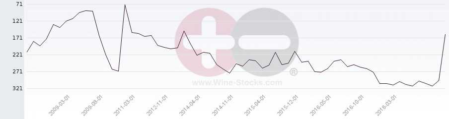 Vineyard Region Ranking Chart