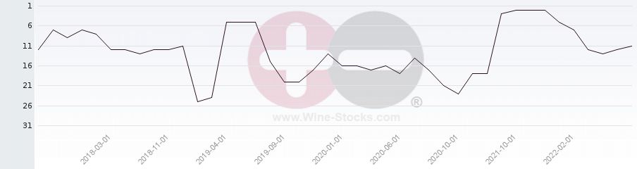 Vineyard Region Ranking Chart