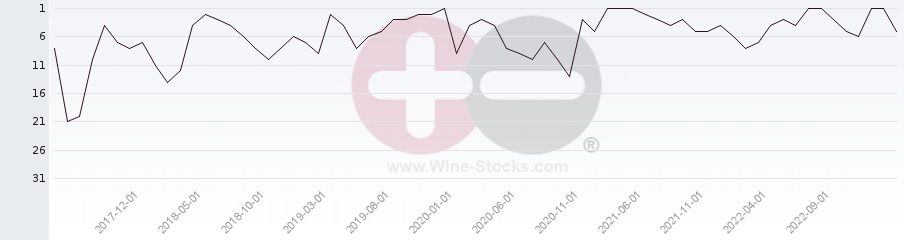 Vineyard Region Ranking Chart