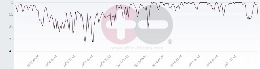 Vineyard Region Ranking Chart