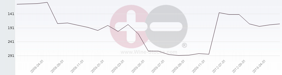 Vineyard Region Ranking Chart