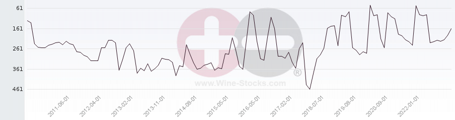 Vineyard Region Ranking Chart