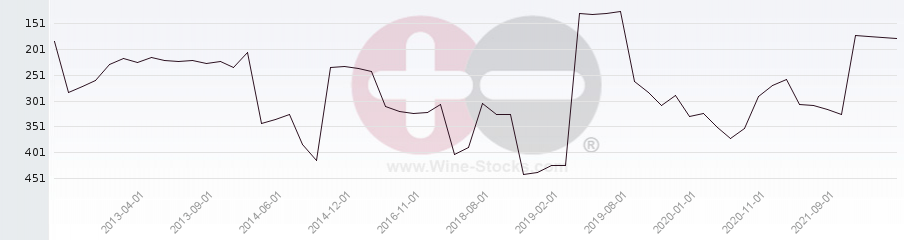 Vineyard Region Ranking Chart