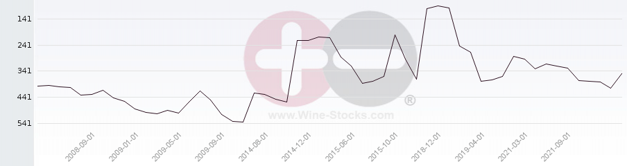 Vineyard Region Ranking Chart
