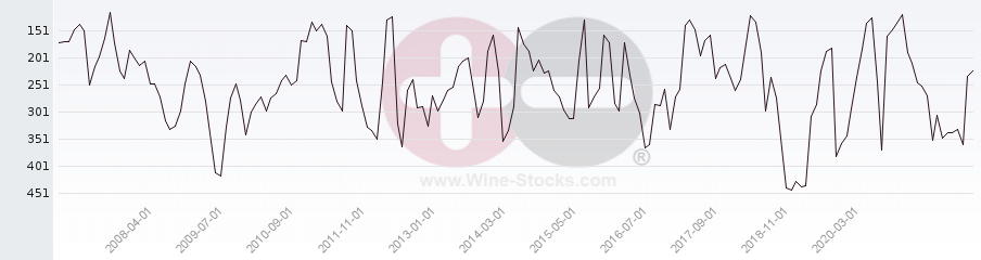 Vineyard Region Ranking Chart