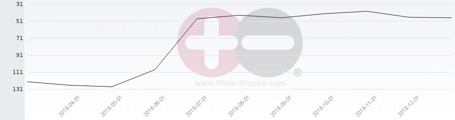 Vineyard Region Ranking Chart